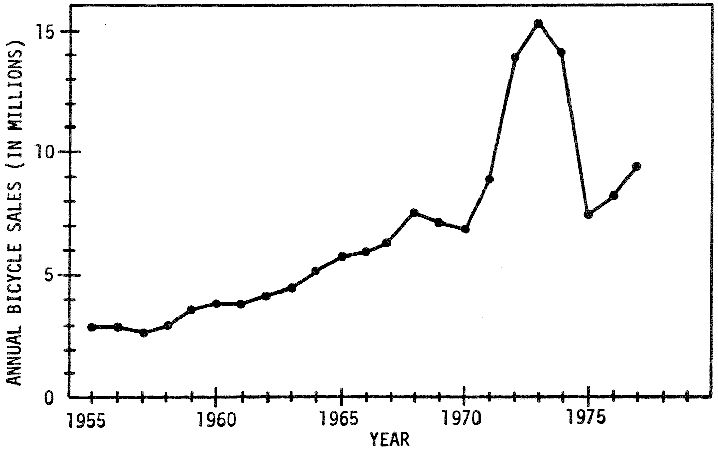 Period graph.